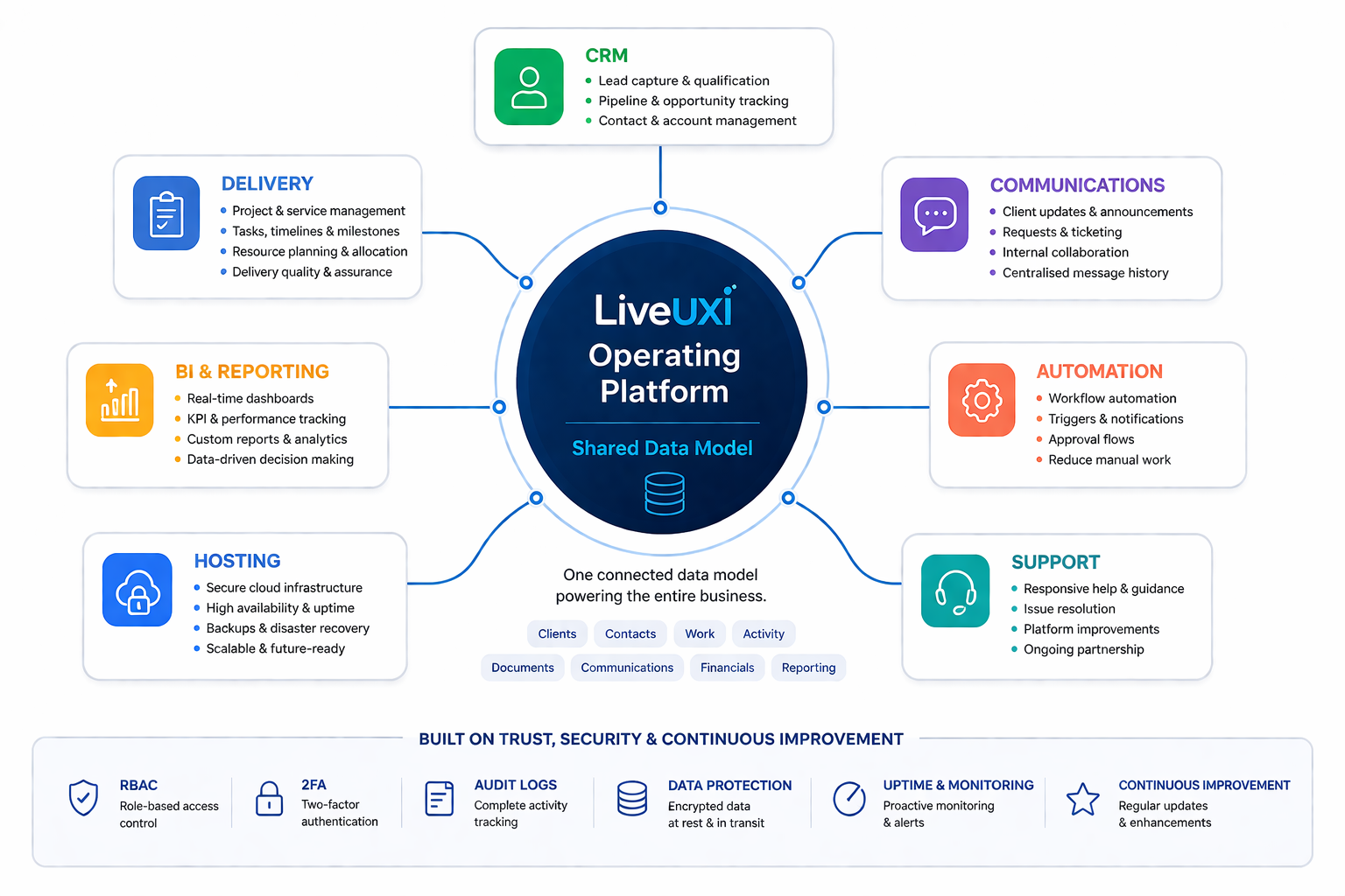 LiveUXI platform architecture showing CRM, delivery, communications, BI, automation, hosting and support connected around one shared data model