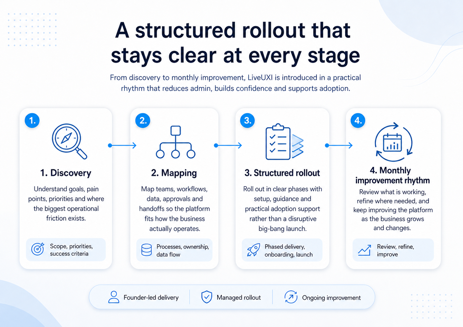 Structured LiveUXI rollout diagram showing discovery, mapping, rollout and monthly improvement rhythm