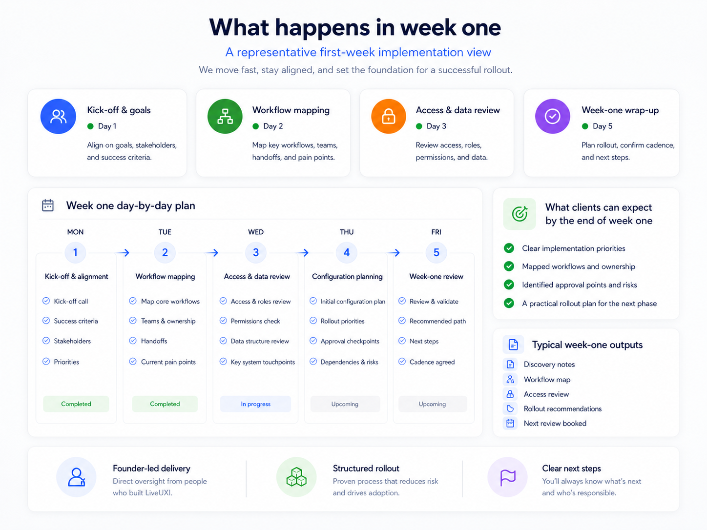 Representative week-one implementation plan showing kickoff, workflow mapping, access review and next steps
