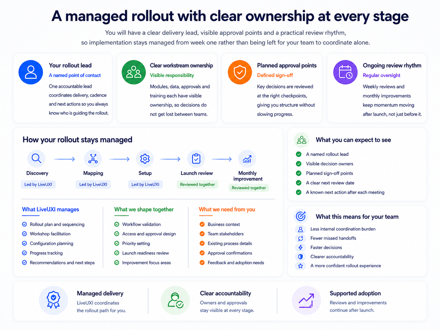 Managed rollout visual showing rollout ownership, approval points, shared decisions and supported adoption