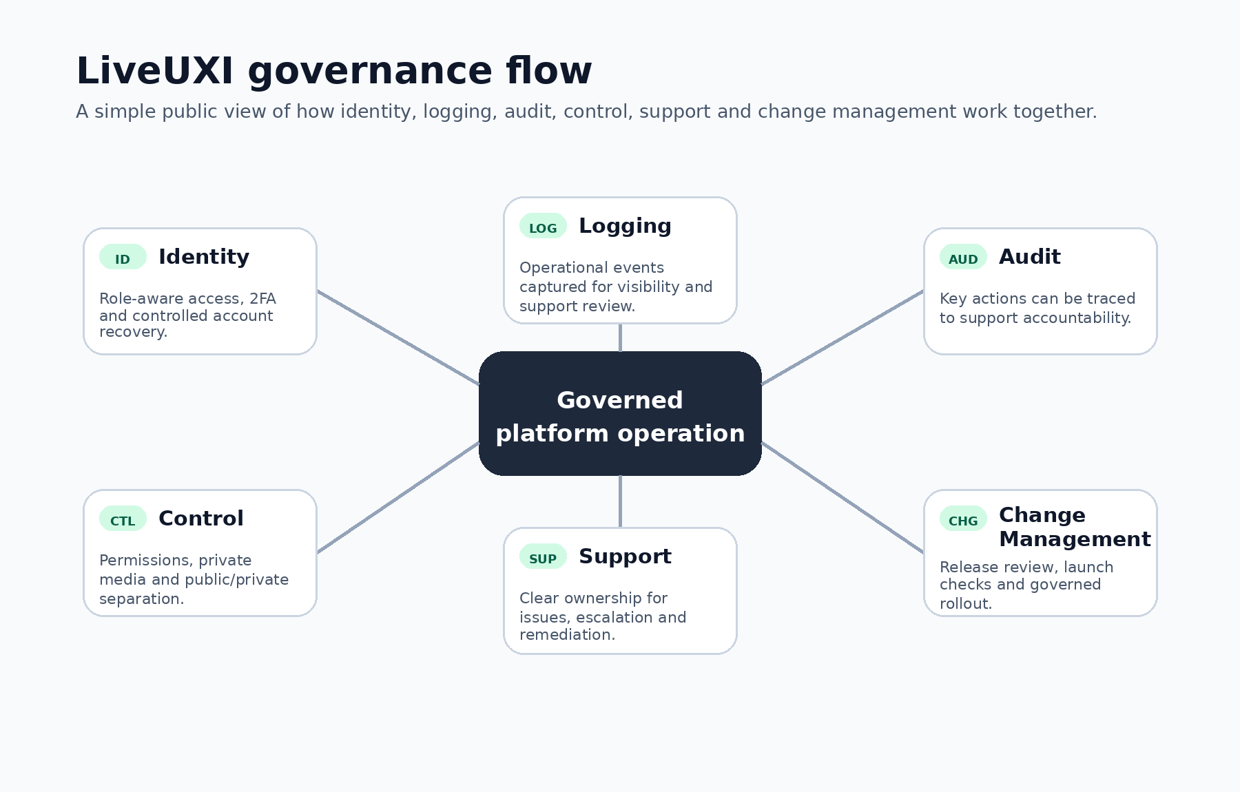 Diagram showing LiveUXI governance flow across identity, logging, audit, control, support and change management