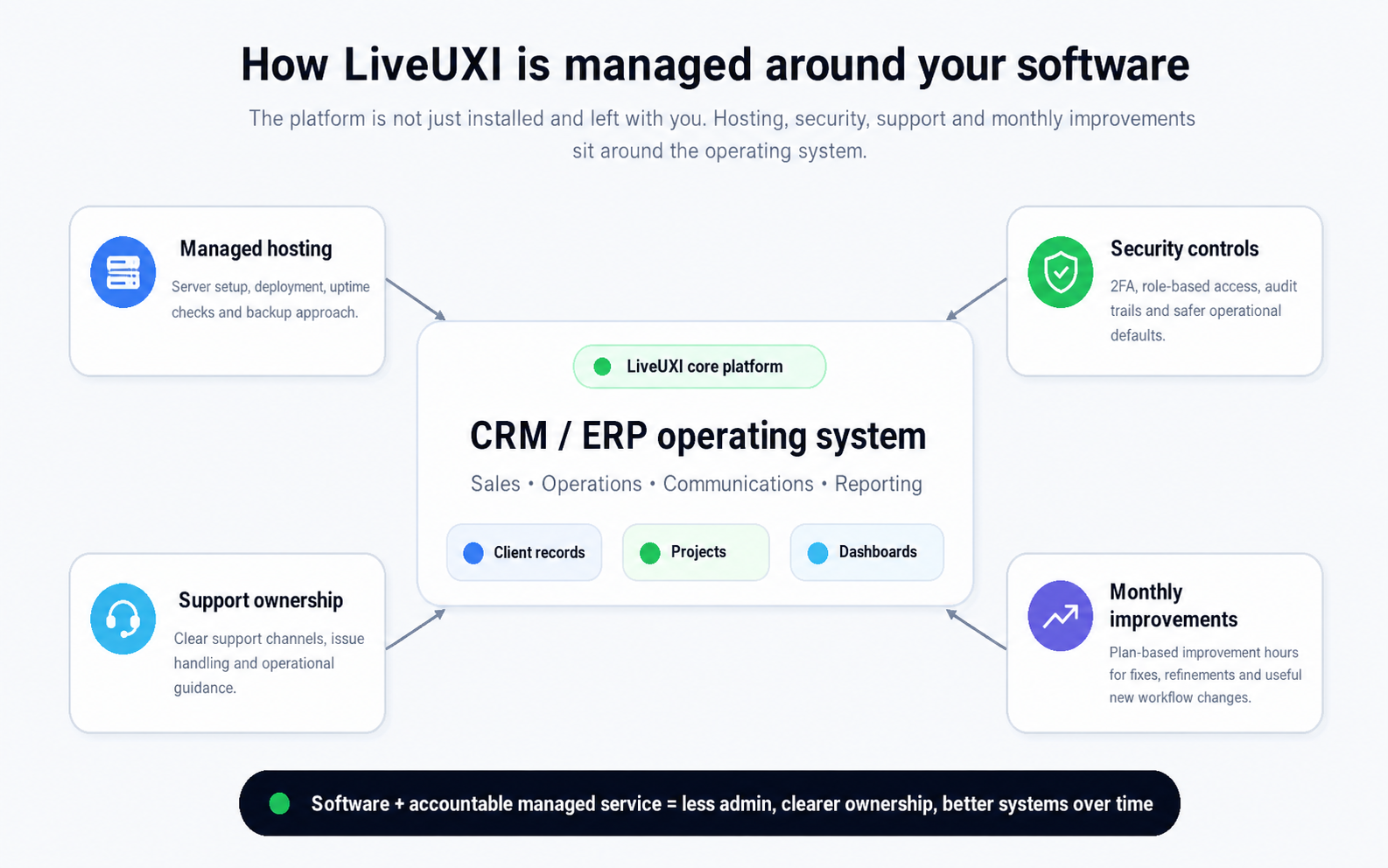 Diagram showing LiveUXI software surrounded by managed hosting, security controls, support ownership and monthly improvements