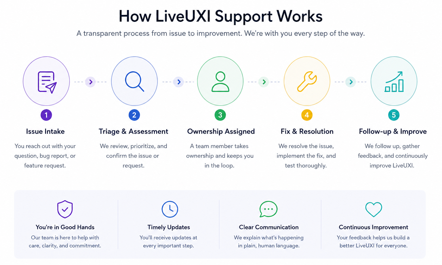 LiveUXI support process showing issue intake, triage, ownership, fix and follow-up improvement