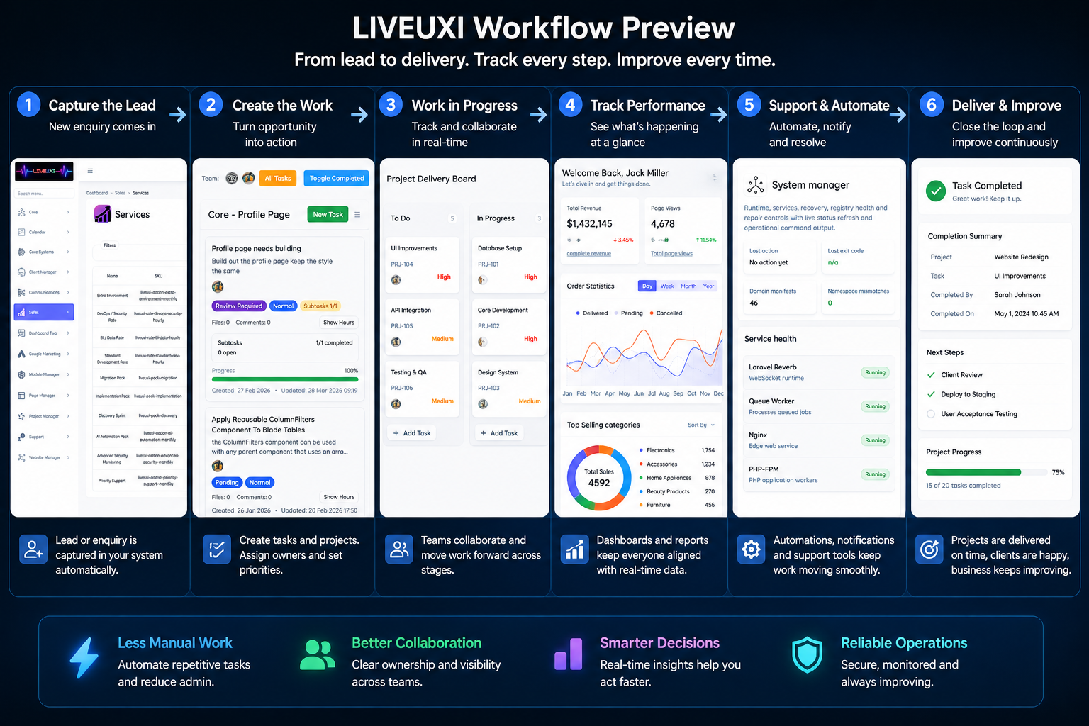 LiveUXI workflow sequence showing service setup, project delivery, dashboards and operational support